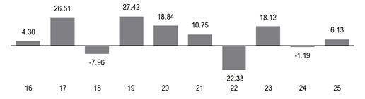 PerformanceBarChartData(16:4.3,17:26.51,18:-7.96,19:27.42,20:18.84,21:10.75,22:-22.33,23:18.12,24:-1.19,25:6.12999963760376)