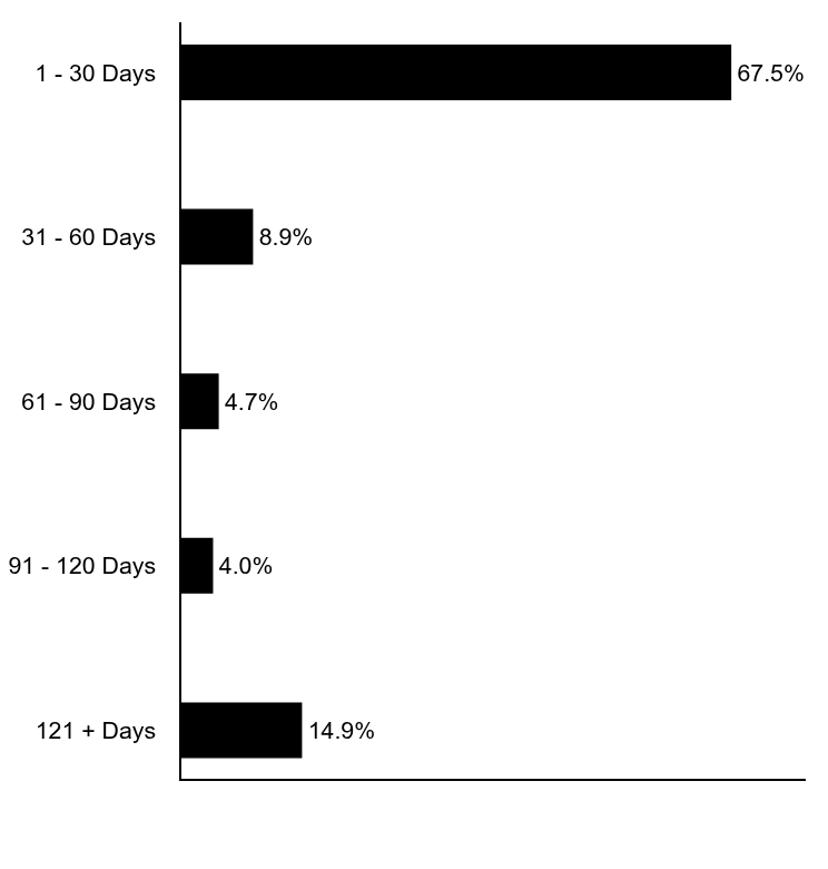 Group By Asset Type Chart