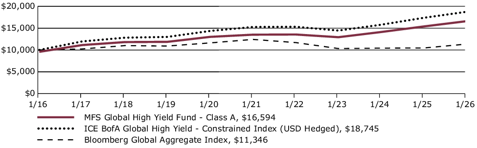 Fund Performance - Growth of 10K