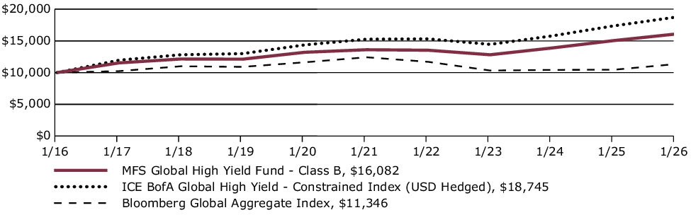 Fund Performance - Growth of 10K