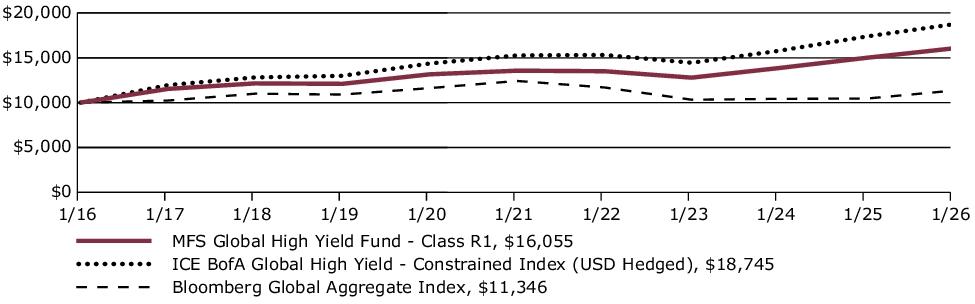 Fund Performance - Growth of 10K