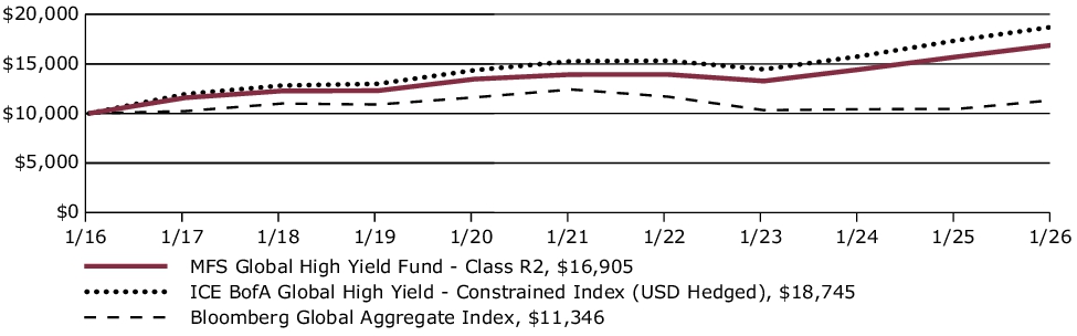 Fund Performance - Growth of 10K