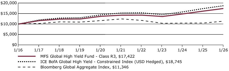 Fund Performance - Growth of 10K