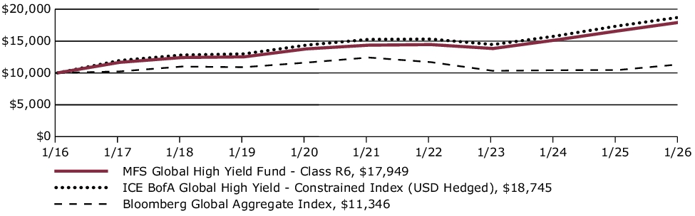 Fund Performance - Growth of 10K