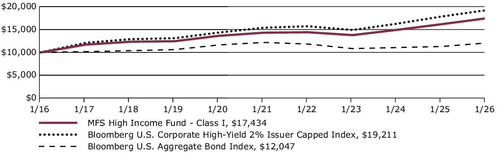 Fund Performance - Growth of 10K