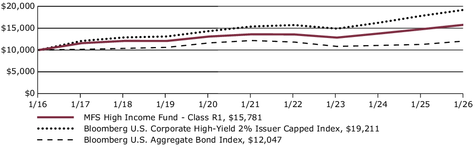Fund Performance - Growth of 10K