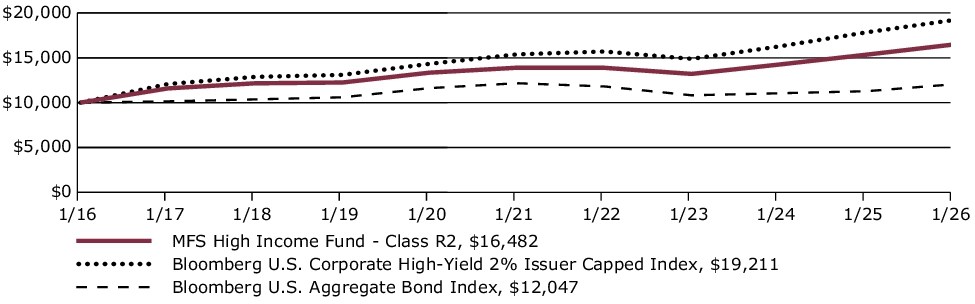 Fund Performance - Growth of 10K