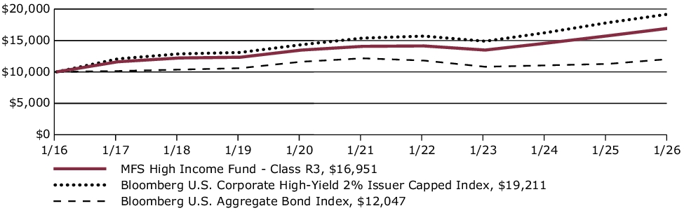 Fund Performance - Growth of 10K
