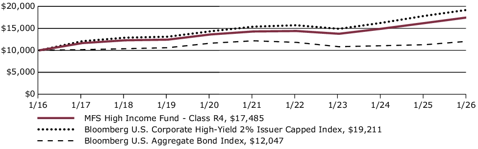 Fund Performance - Growth of 10K