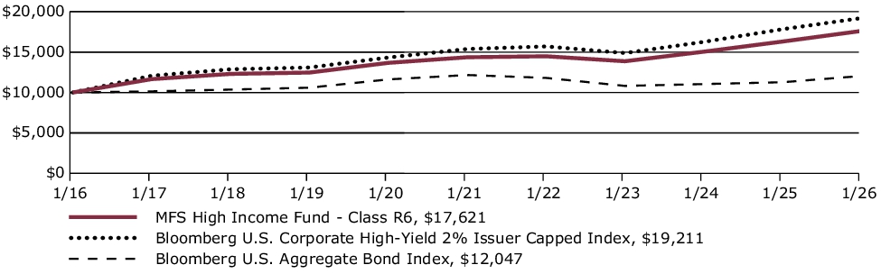 Fund Performance - Growth of 10K