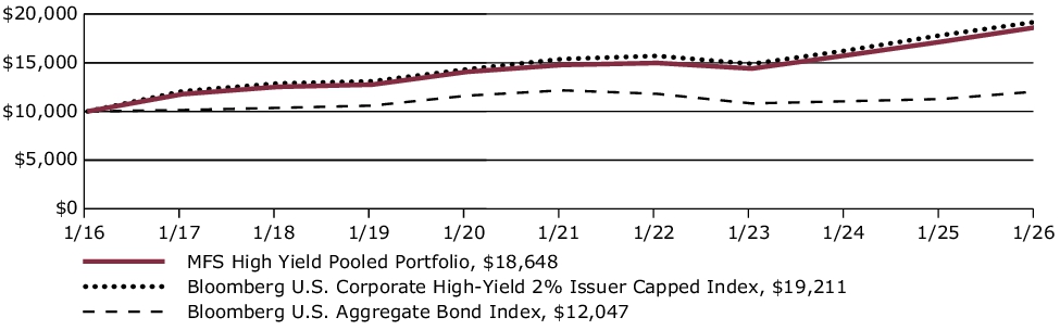 Fund Performance - Growth of 10K