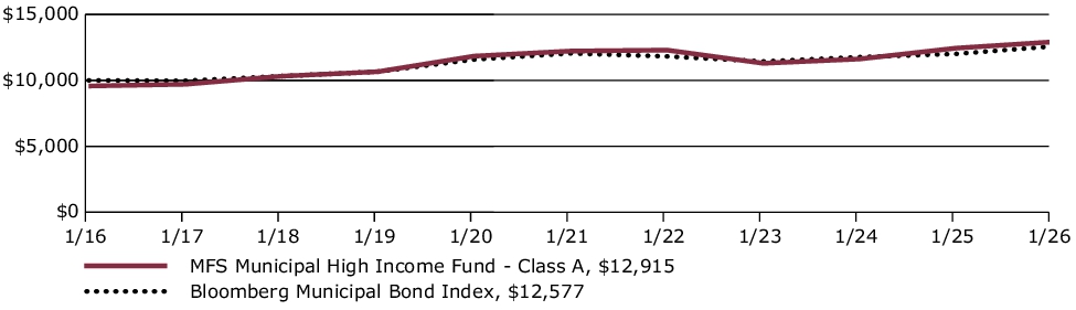 Fund Performance - Growth of 10K
