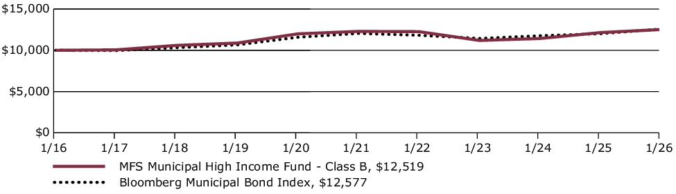 Fund Performance - Growth of 10K