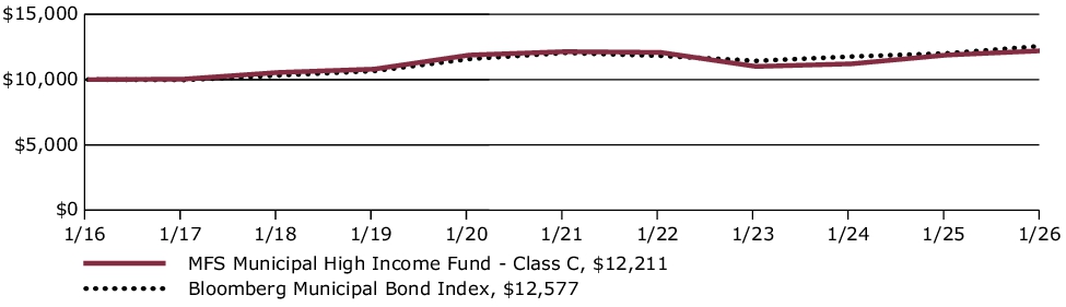 Fund Performance - Growth of 10K
