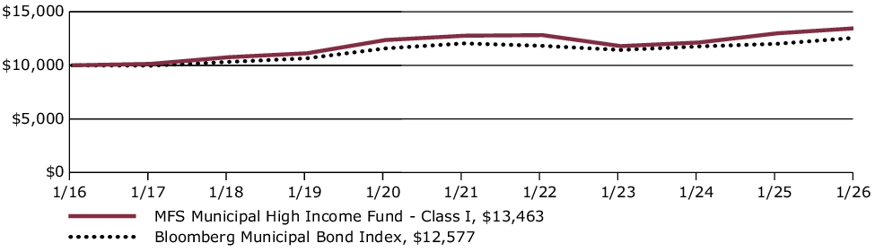 Fund Performance - Growth of 10K