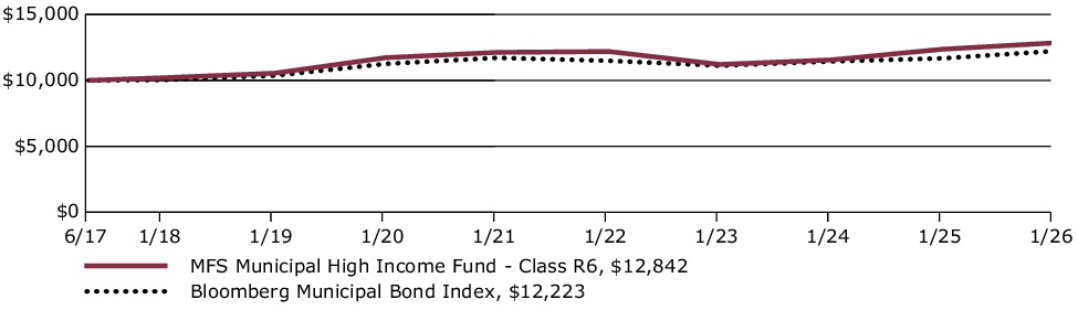 Fund Performance - Growth of 10K