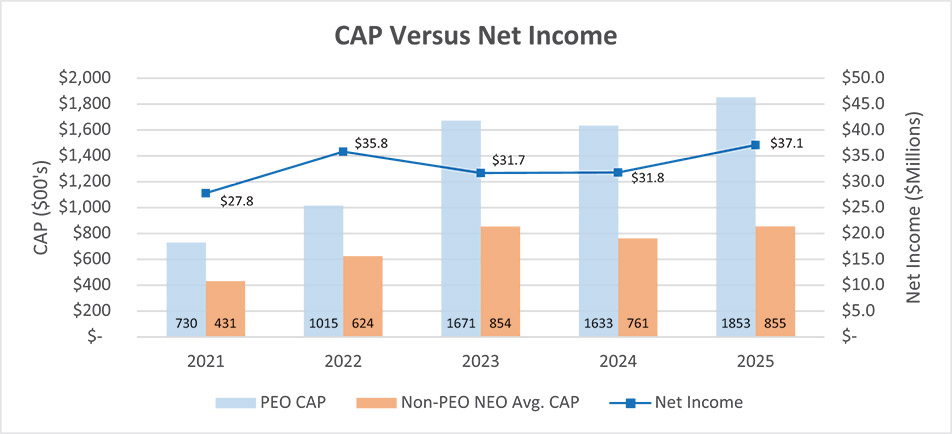 [MISSING IMAGE: bc_capvsnetincome-4c.jpg]