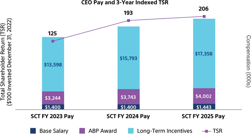 [MISSING IMAGE: bc_ceopaytsr-4clr.jpg]