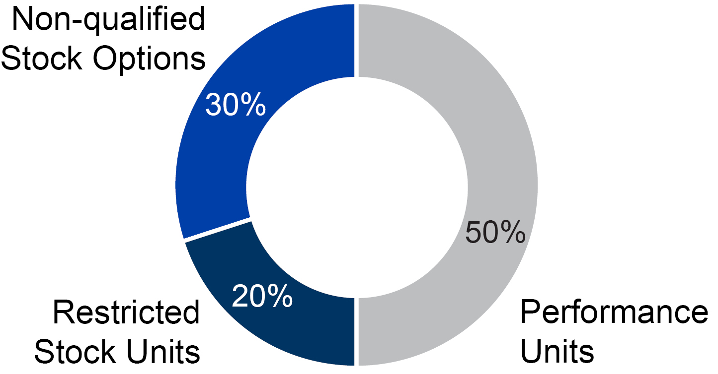 03_CSX_2026_pie_2026-2028 LTIP.jpg
