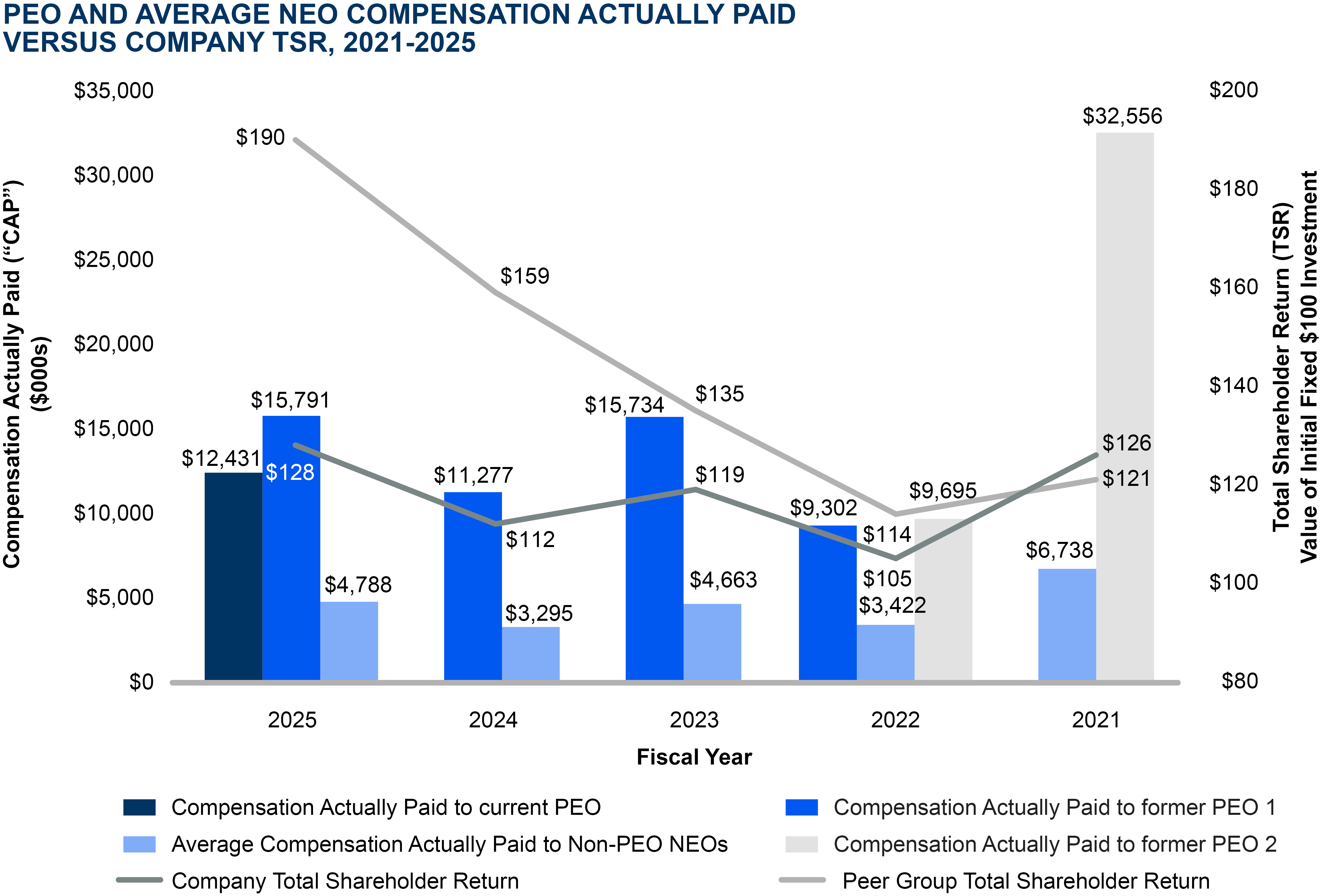 03_CSX_2026_CEO pay performance_versus TSR.jpg
