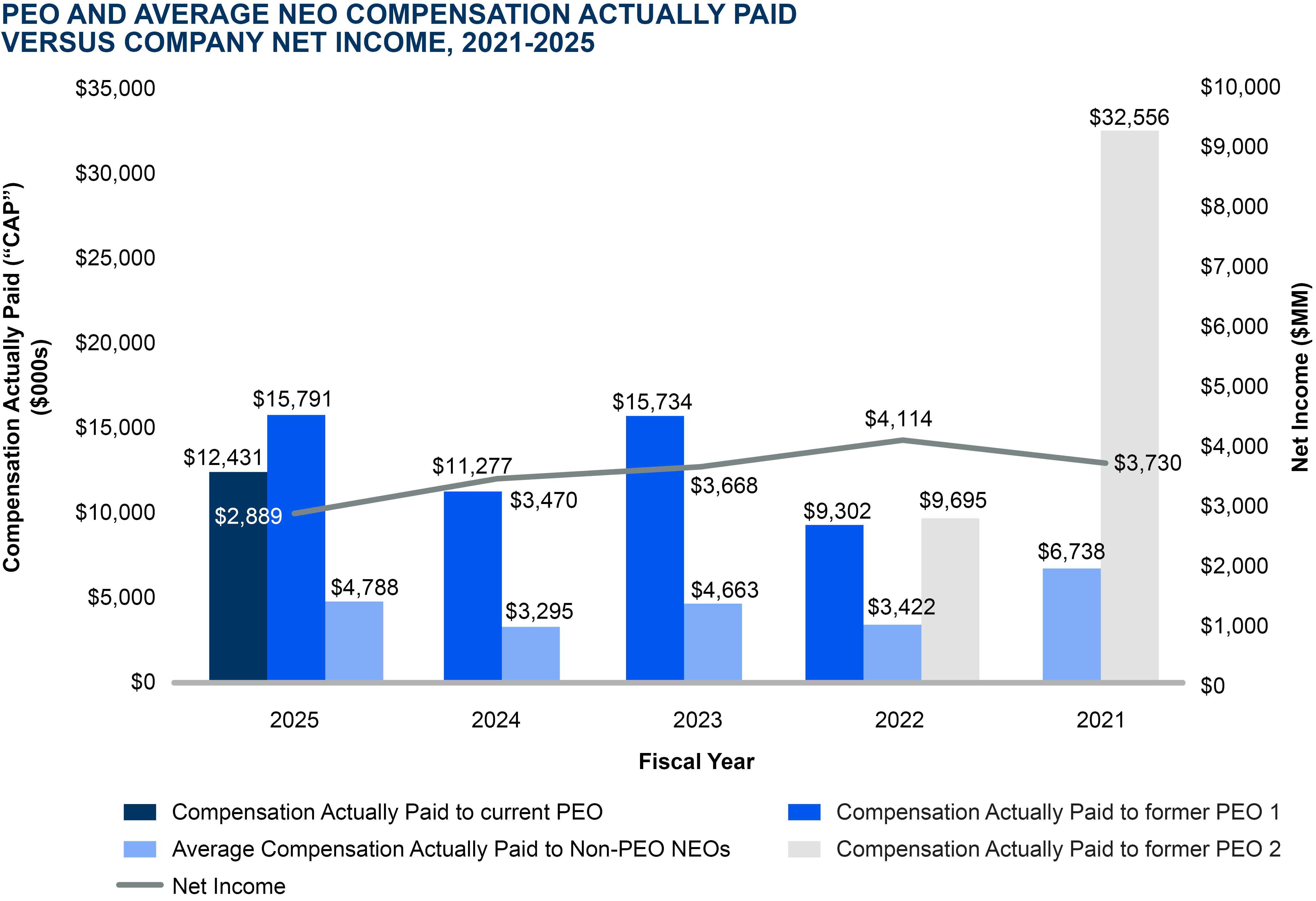 03_CSX_2026_CEO pay performance_versus Net Income.jpg
