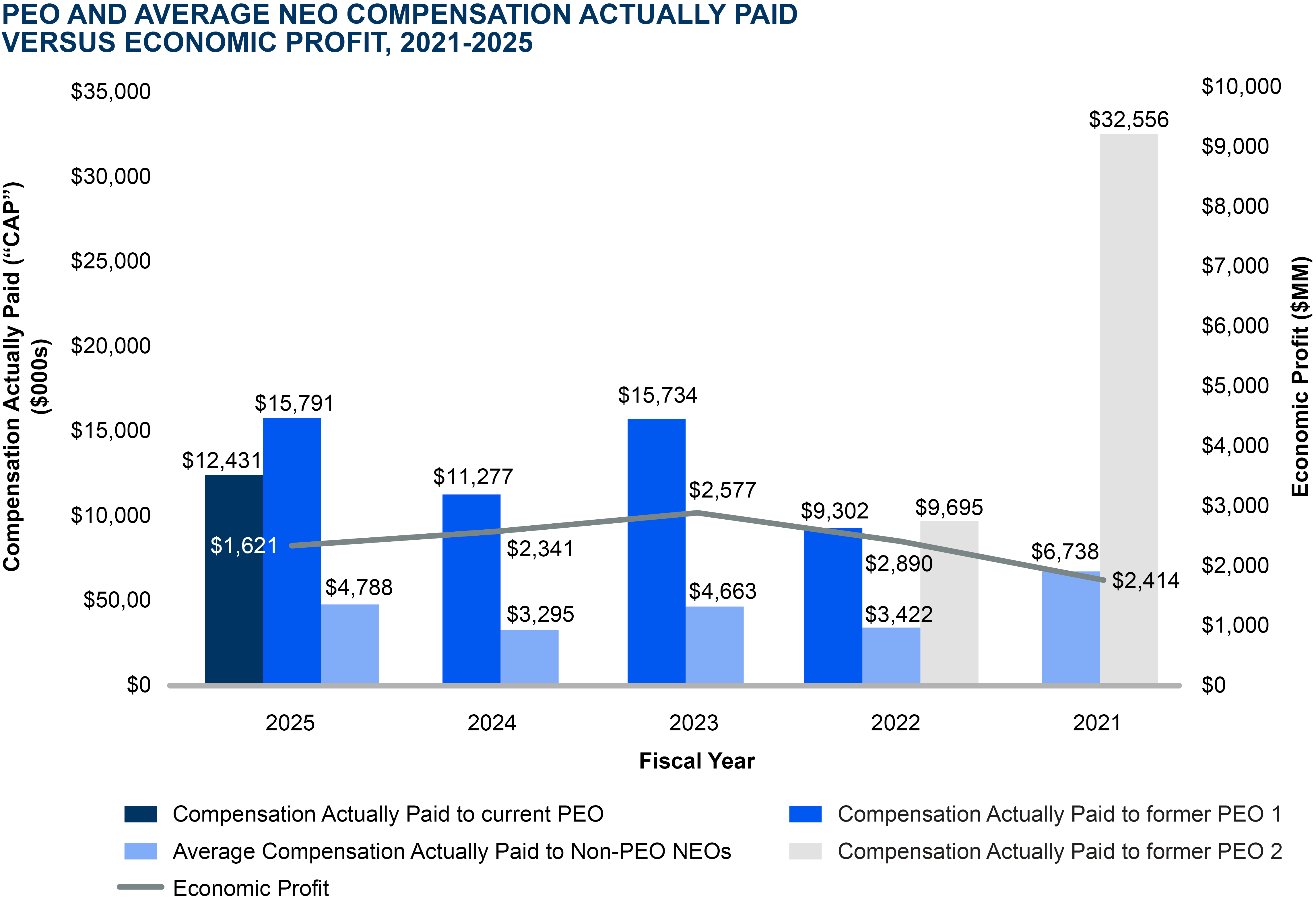 03_CSX_2026_CEO pay performance_versus Economic Profit.jpg