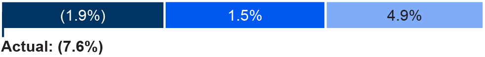 03 CSX_barchart_performancemeasure_Average Annual Operating income.jpg
