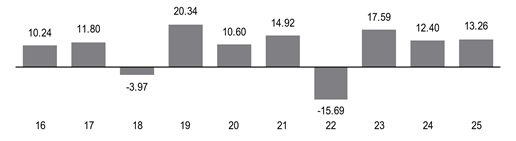 PerformanceBarChartData(16:10.24,17:11.8,18:-3.97,19:20.34,20:10.6,21:14.92,22:-15.69,23:17.59,24:12.4,25:13.2599992752075)