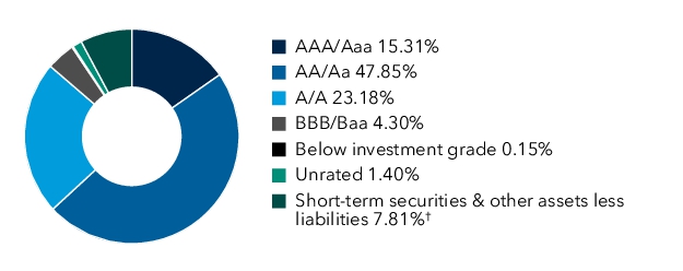Graphical Representation - Allocation 1 Chart