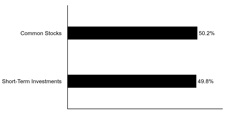 Group By Asset Type Chart