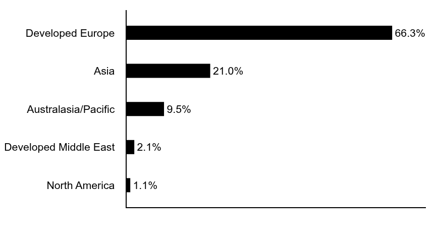 Group By Asset Type Chart