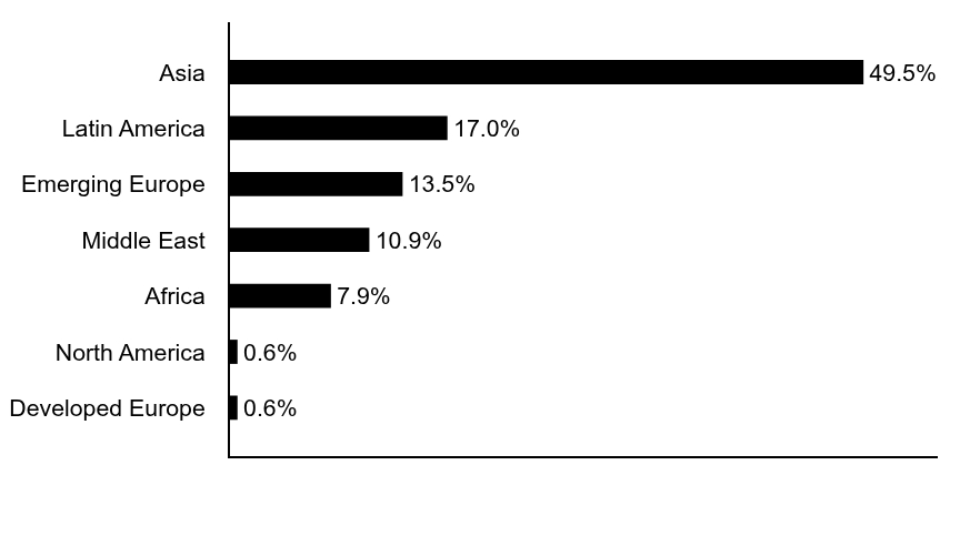 Group By Asset Type Chart