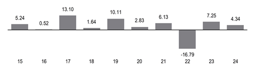 PerformanceBarChartData(15:5.24,16:0.52,17:13.1,18:1.64,19:10.11,20:2.83,21:6.13,22:-16.79,23:7.25,24:4.34)
