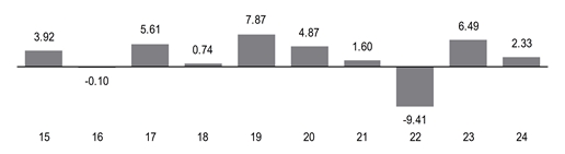 PerformanceBarChartData(15:3.92,16:-0.1,17:5.61,18:0.74,19:7.87,20:4.87,21:1.6,22:-9.41,23:6.49,24:2.33)
