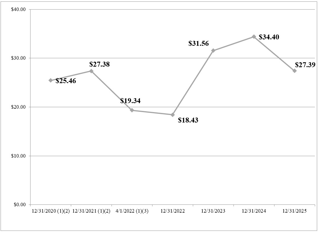 2021 - 2025 Stock Price.jpg