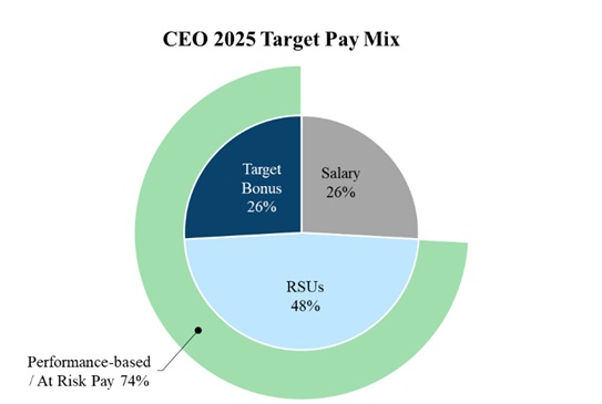 CEO 2025 Target Pay Mix.jpg