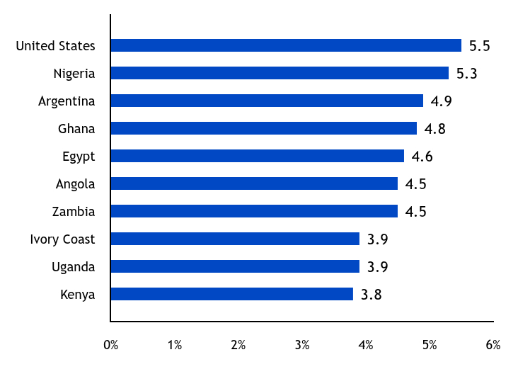 Group By Industry Chart