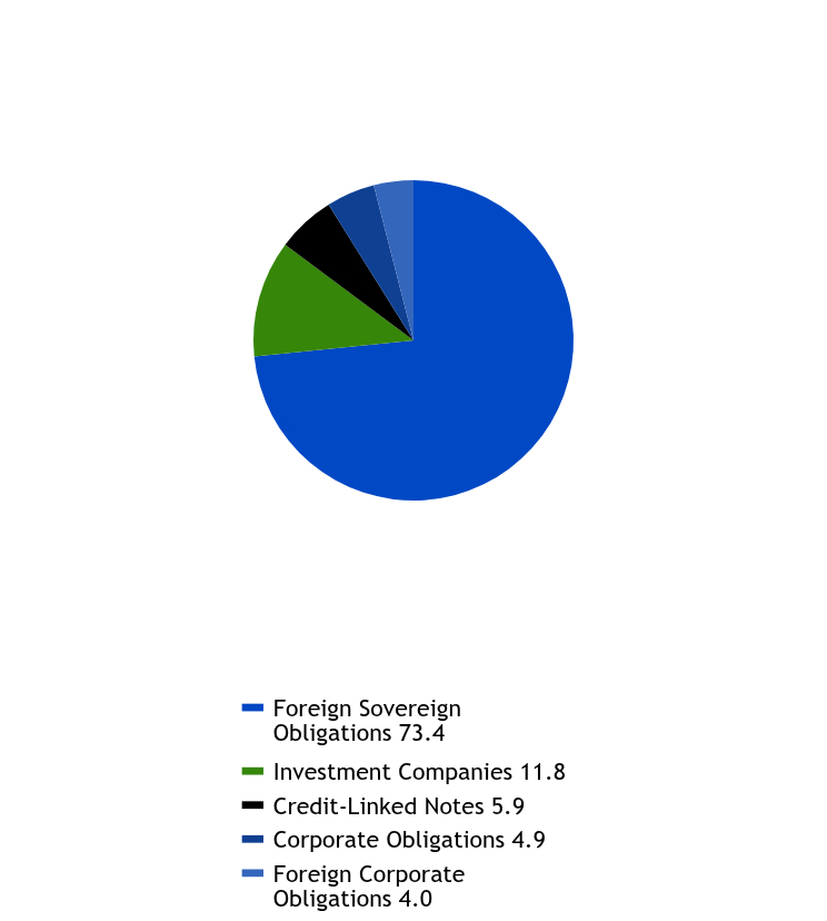 Group By Asset Type Chart