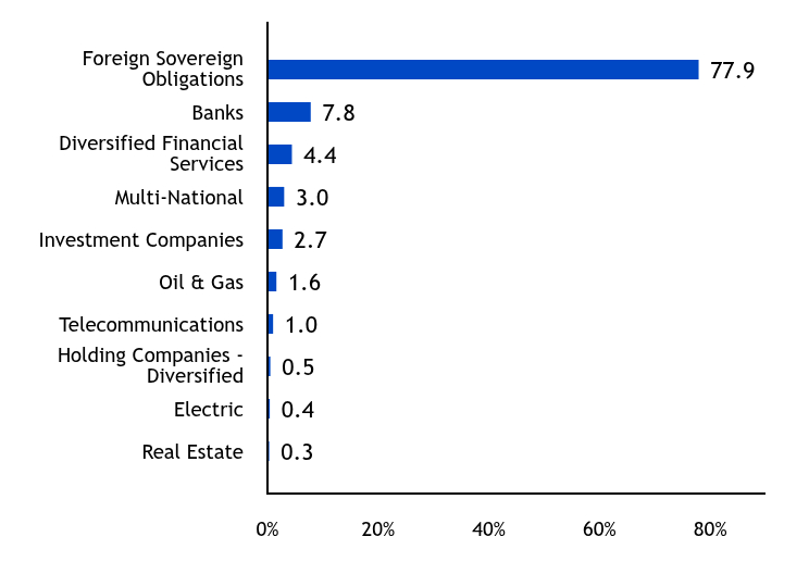 Group By Country Chart