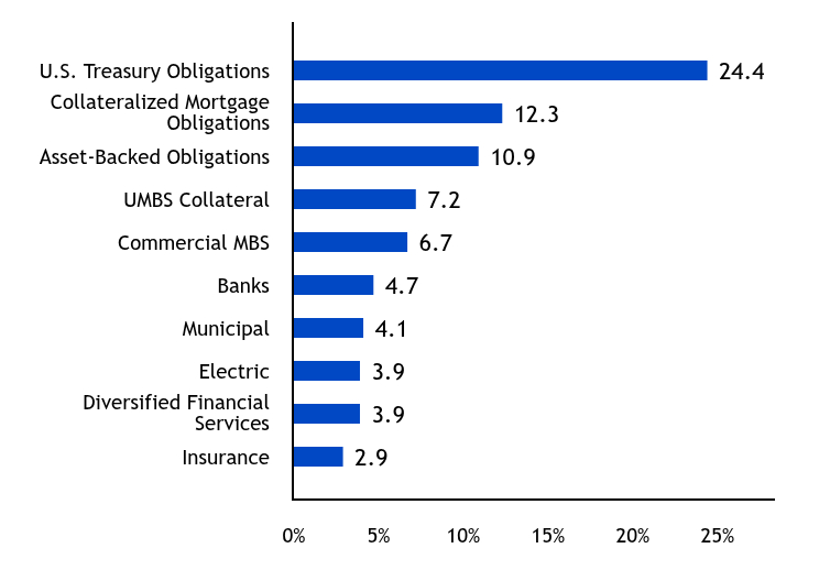 Group By Country Chart