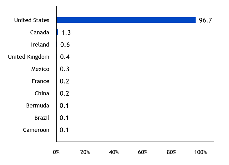 Group By Industry Chart