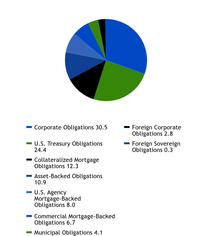Group By Asset Type Chart