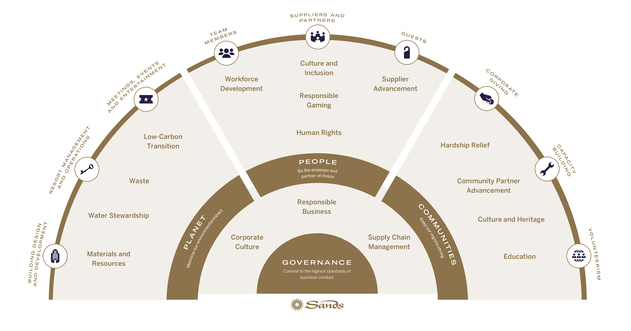 200341_LVS_ESG Reporting Suite 2023_Strategy graphic for proxy statement v1.jpg