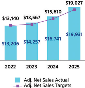 [MISSING IMAGE: bc_adjustednetsale-4clr.jpg]