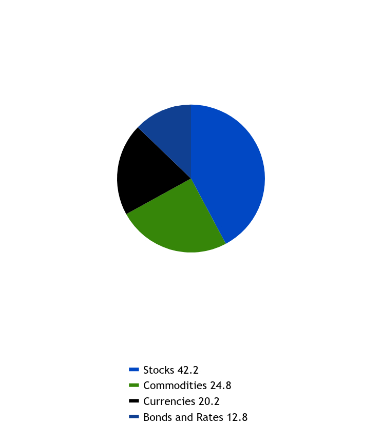 Group By Asset Type Chart