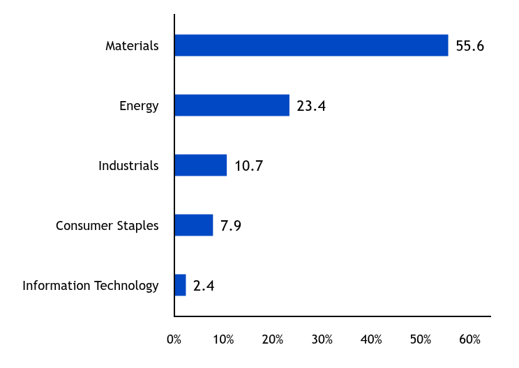 Group By Country Chart