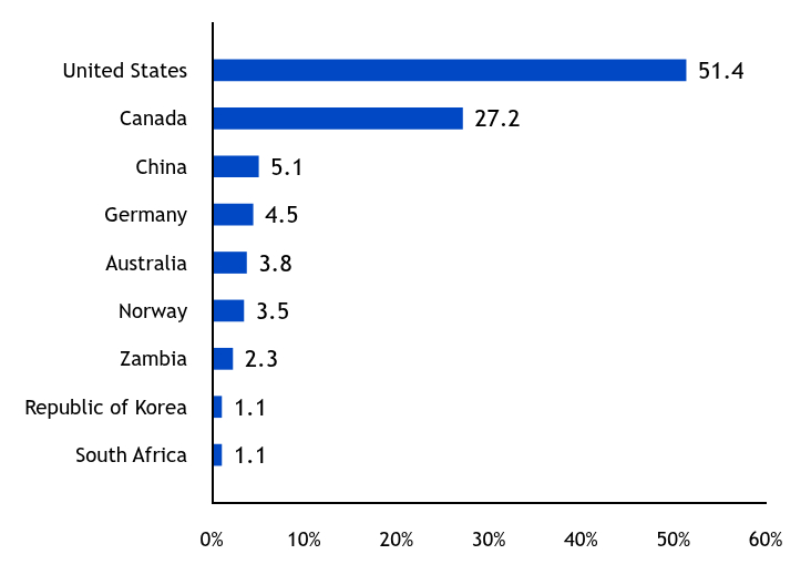 Group By Industry Chart