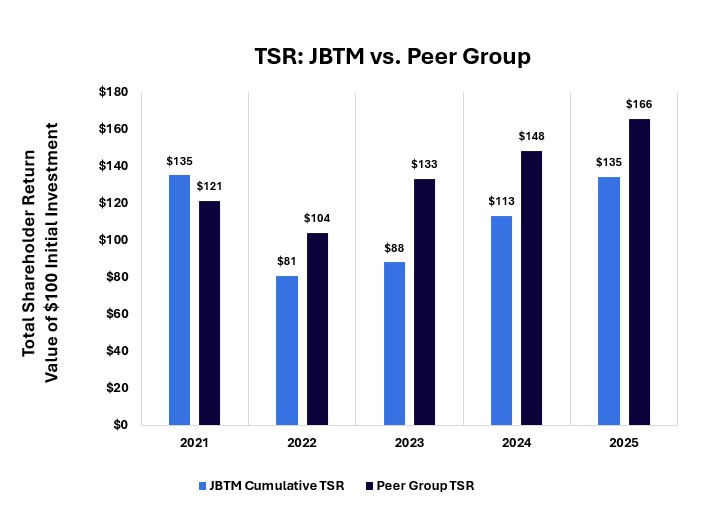 TSR JBTM vs. Peer Group.jpg