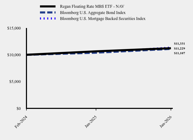 Chart showing performance over last 10 years or since inception