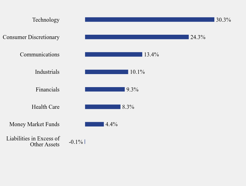 Group By Sector Chart